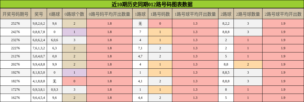 012路号码分析