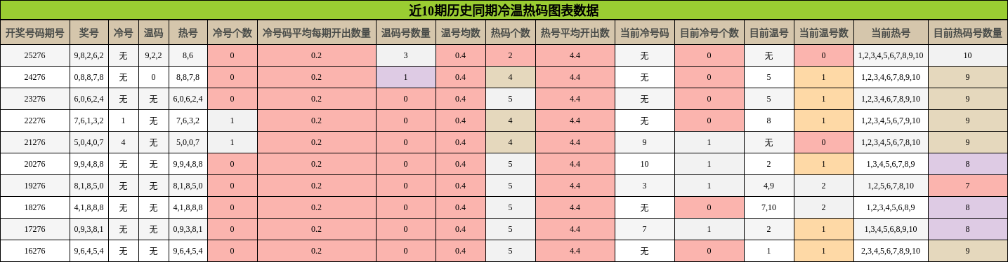 冷温热码分析