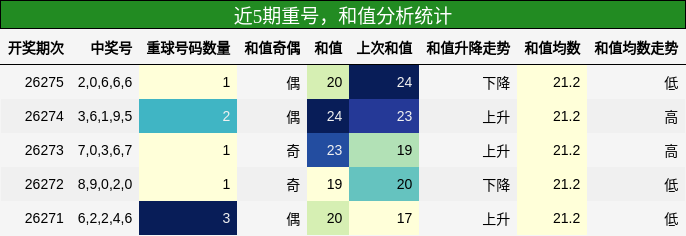 近5期重号,和值分析统计