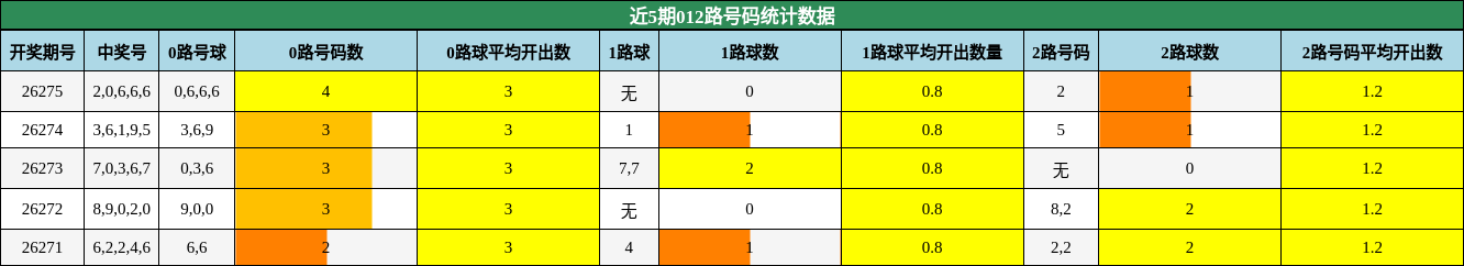 012路号码分析
