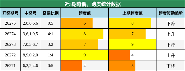 奇偶分析，跨度分析