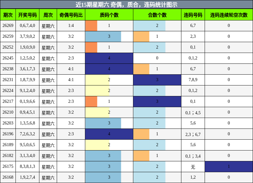 奇偶分析,质合分析,连码分析