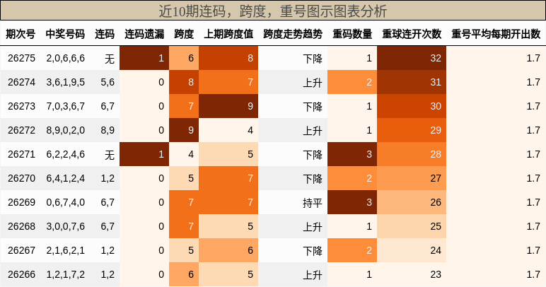 连码分析，跨度分析，重号分析