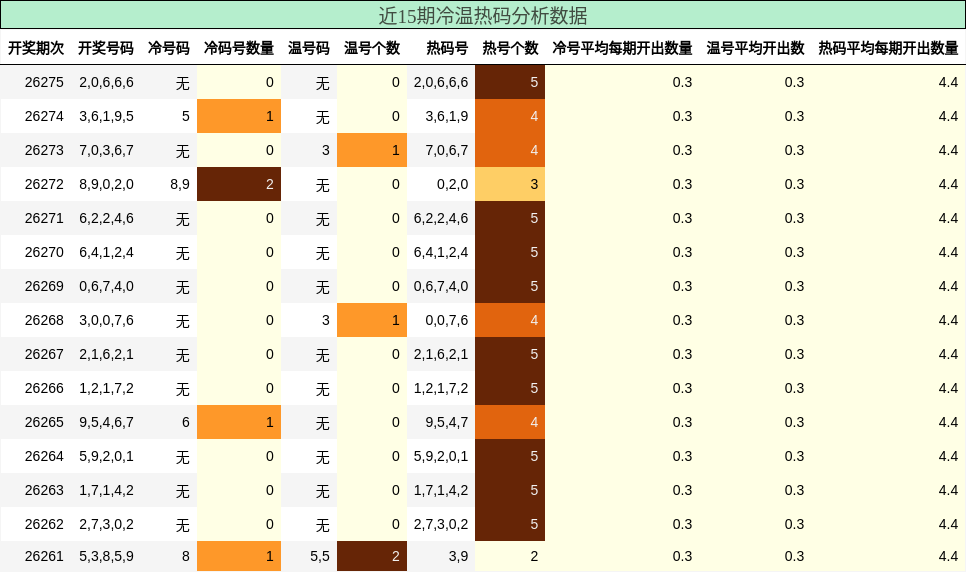 近15期冷温热码分析数据