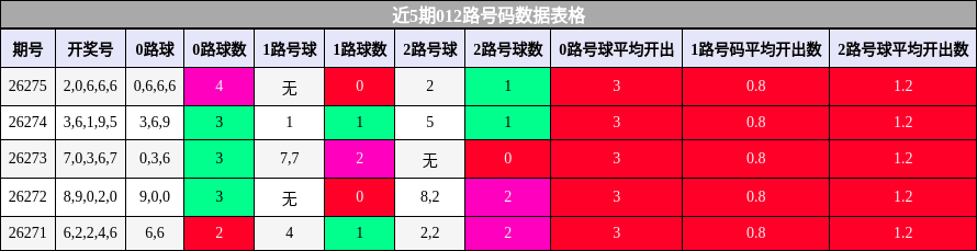 012路号码分析