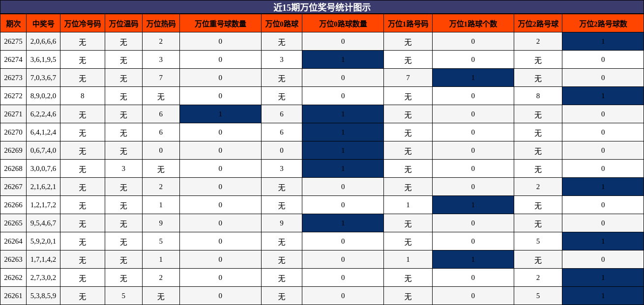 近15期万位奖号统计图示