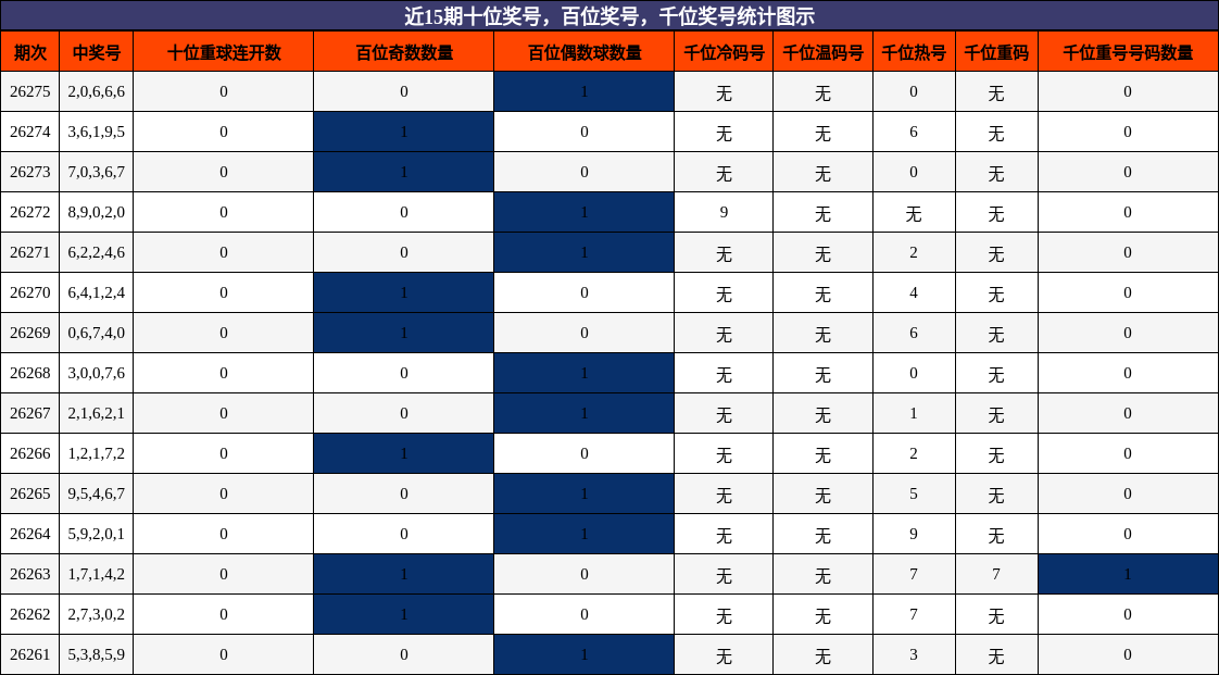 近15期千位、百位、十位奖号统计图示