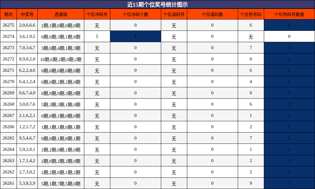 近15期个位奖号统计图示