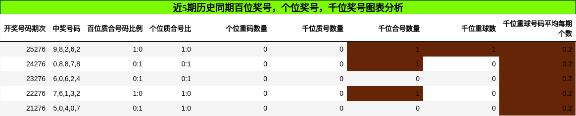 千位奖号分析，个位奖号分析，百位奖号分析