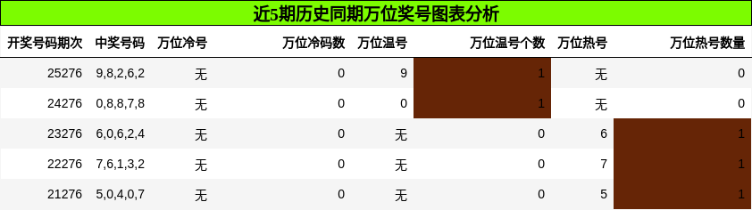 万位奖号分析