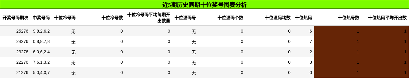 十位奖号分析