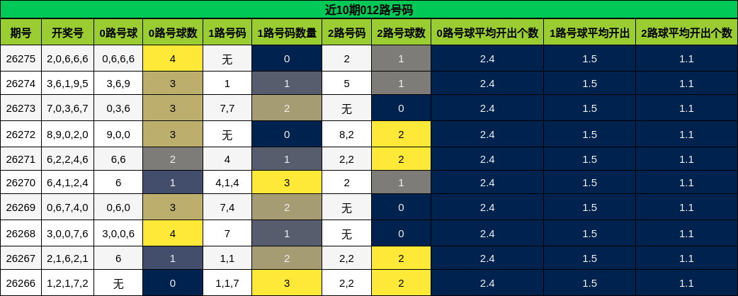 近10期012路号码