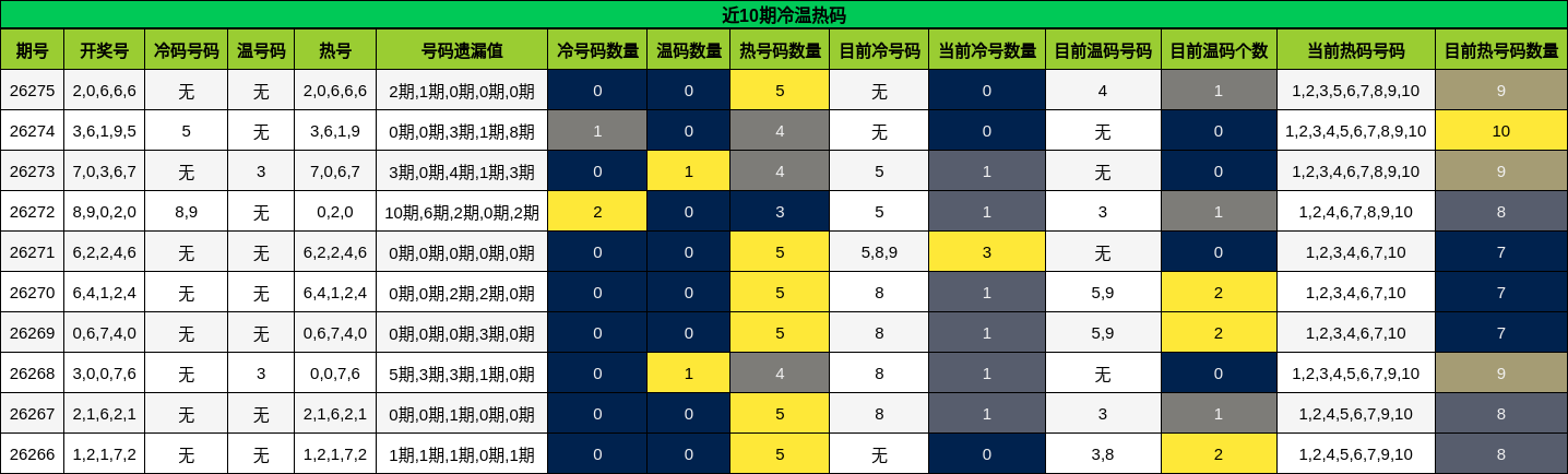 近10期冷温热码