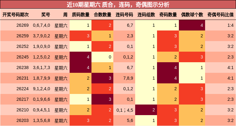 近10期星期六 质合,连码,奇偶图示分析