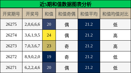 和值分析