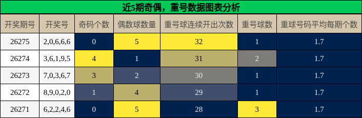 奇偶分析，重号分析
