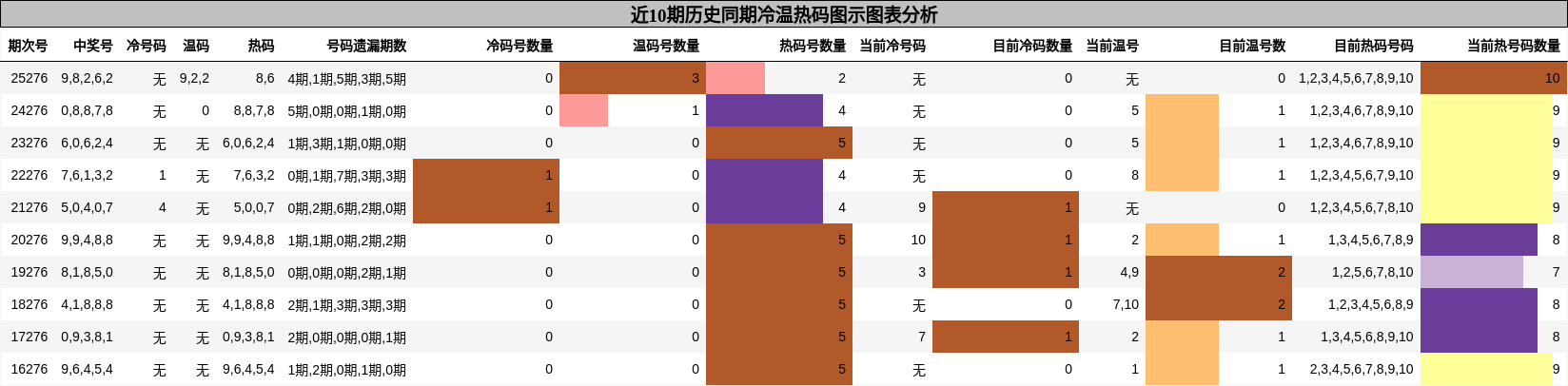 近10期历史同期冷温热码图示图表分析