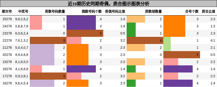 近10期历史同期奇偶，质合图示图表分析