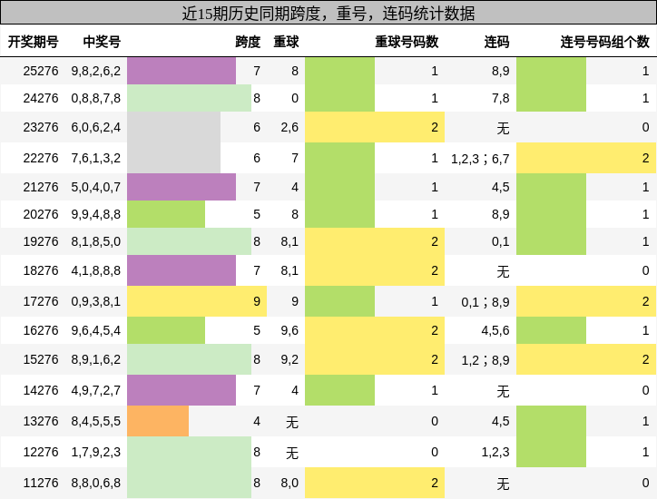 跨度分析,重号分析,连码分析