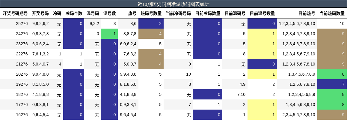 冷温热码分析