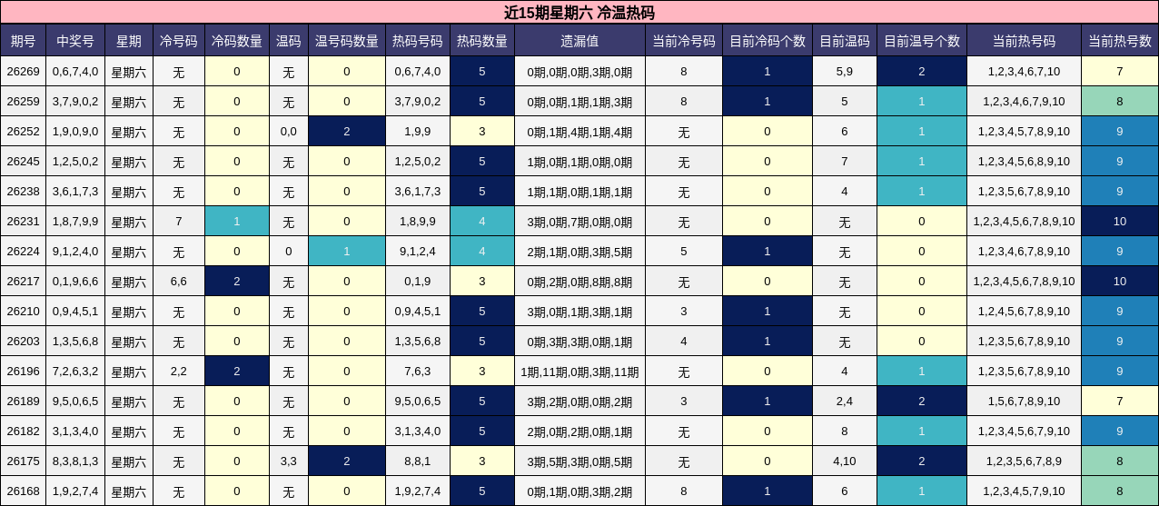 近15期星期六 冷温热码分析