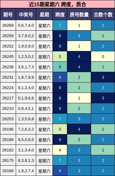近15期星期六 跨度，质合分析