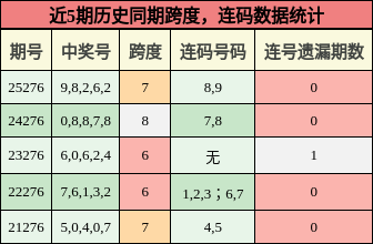 跨度分析,连码分析