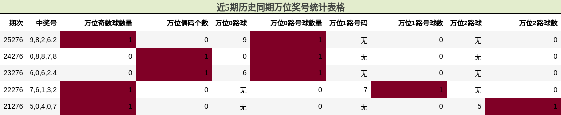 万位奖号分析