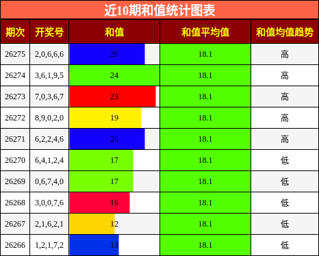 和值分析