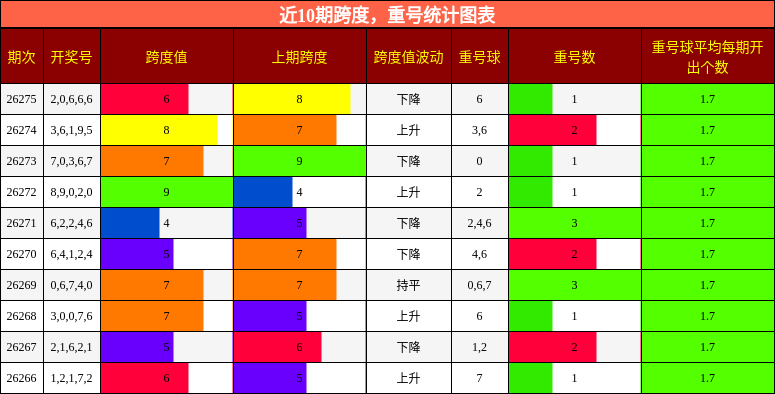 跨度分析，重号分析