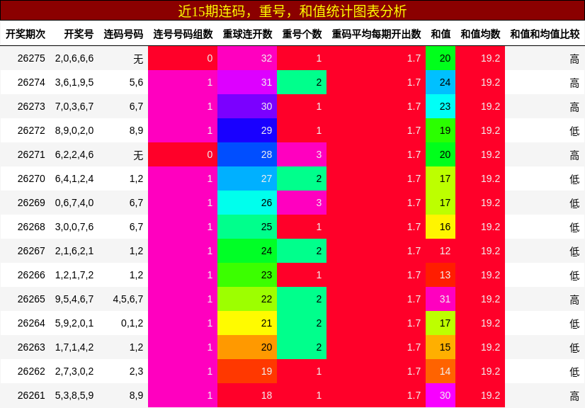 连码分析，重号分析，和值分析