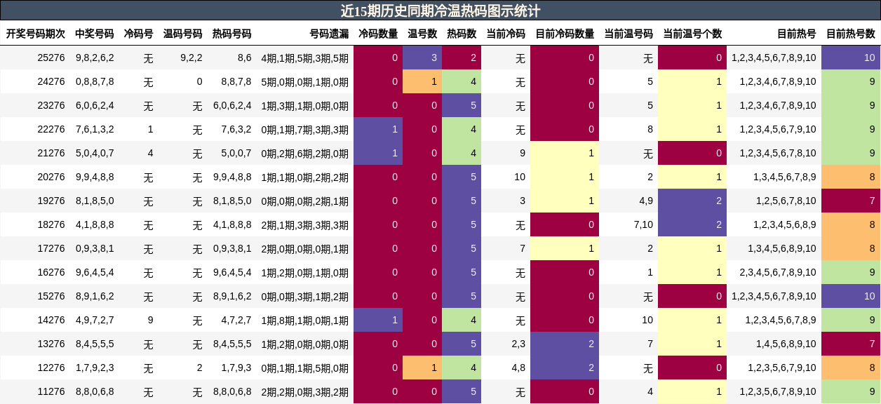 冷温热码分析