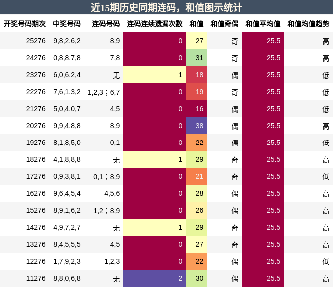 连码分析,和值分析