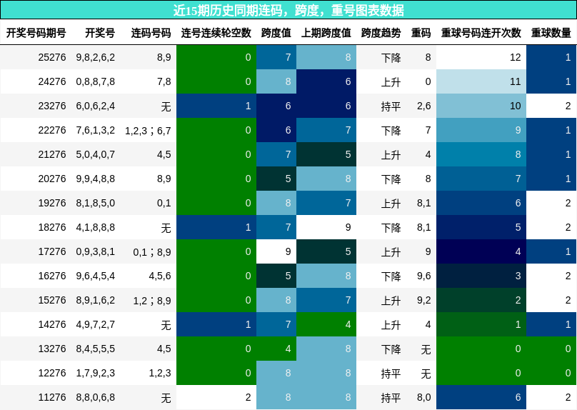 连码分析，跨度分析，重号分析