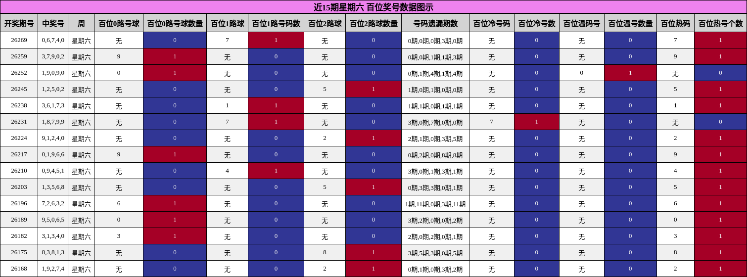 近15期星期六 百位奖号数据图示