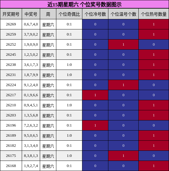 近15期星期六 个位奖号数据图示