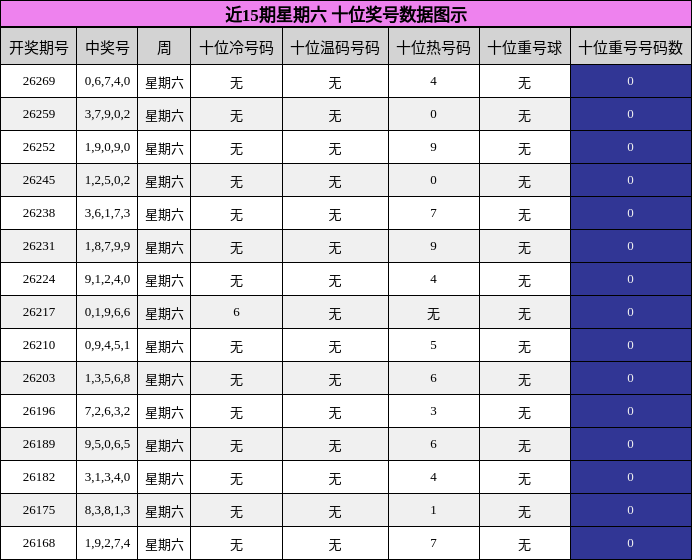 近15期星期六 十位奖号数据图示