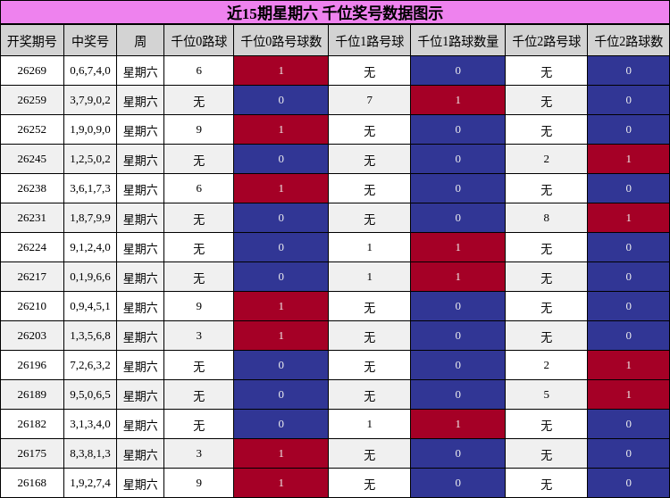 近15期星期六 千位奖号数据图示