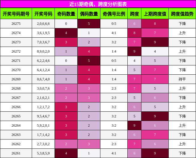 奇偶分析,跨度分析