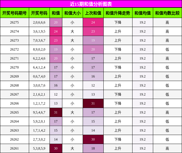 和值分析