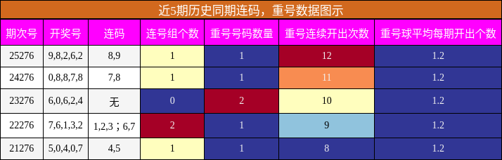 近5期历史同期连码，重号数据图示