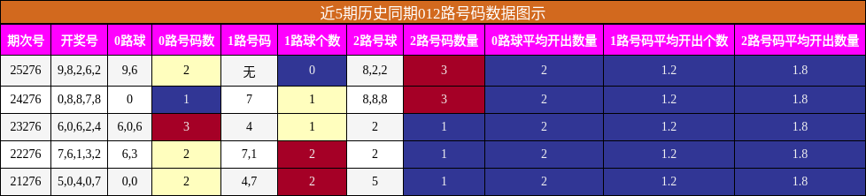 近5期历史同期012路号码数据图示