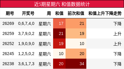 近5期星期六 和值数据统计