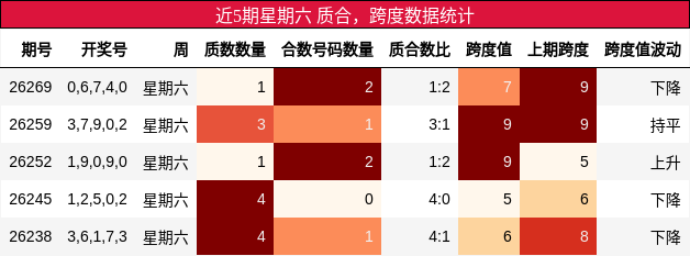 近5期星期六 质合，跨度数据统计