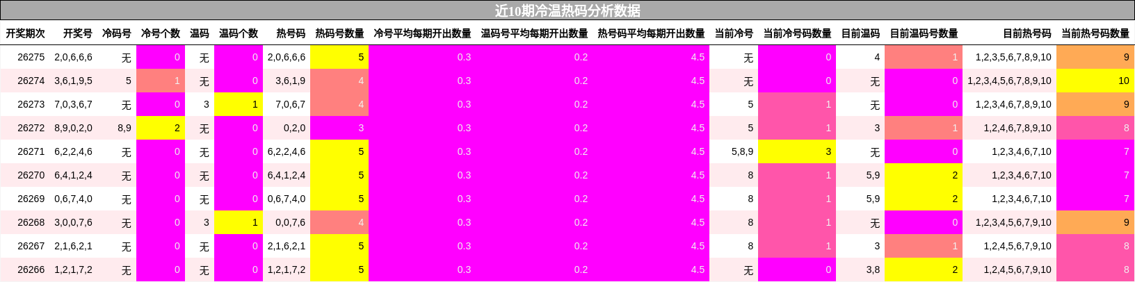 近10期冷温热码分析数据