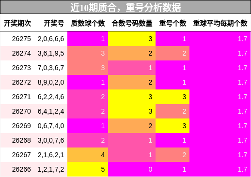 近10期质合,重号分析数据