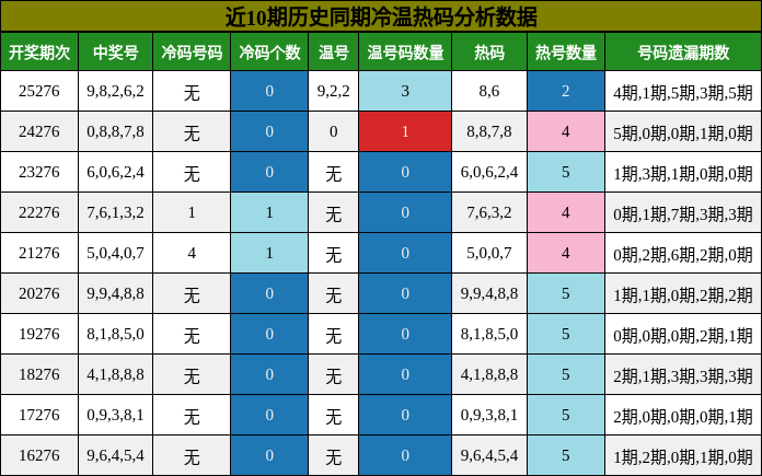 冷温热码分析