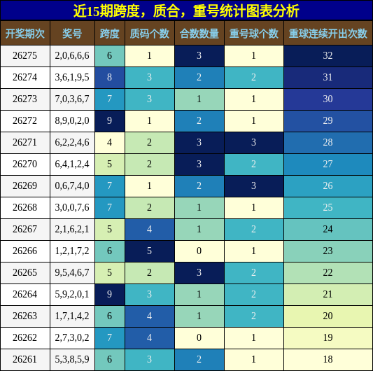 近15期跨度,质合,重号统计图表分析