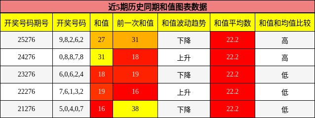 和值分析