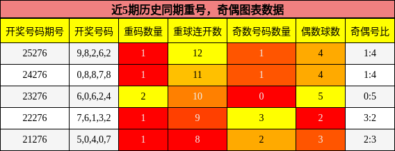 重号分析,奇偶分析